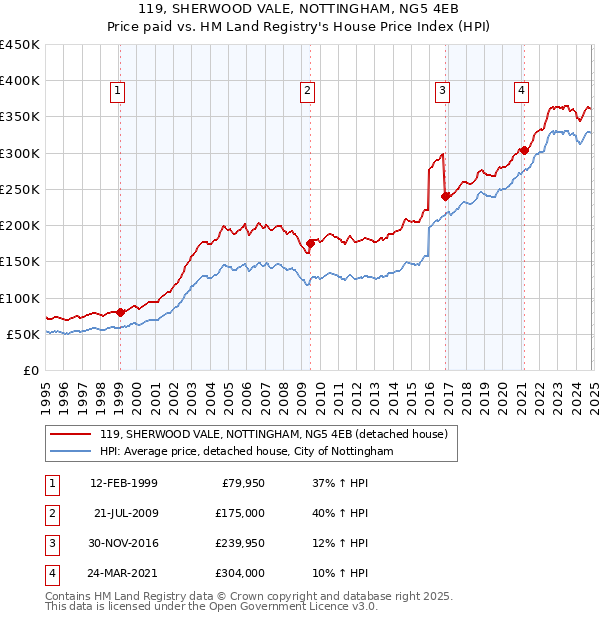 119, SHERWOOD VALE, NOTTINGHAM, NG5 4EB: Price paid vs HM Land Registry's House Price Index