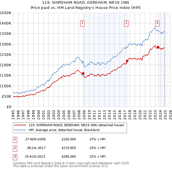 119, SHIPDHAM ROAD, DEREHAM, NR19 1NN: Price paid vs HM Land Registry's House Price Index