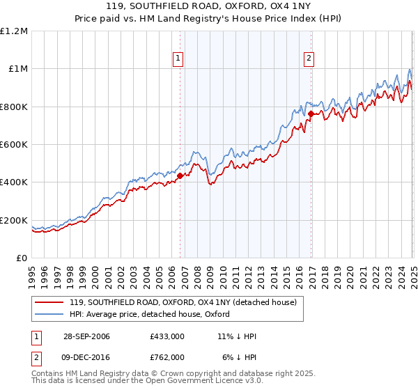 119, SOUTHFIELD ROAD, OXFORD, OX4 1NY: Price paid vs HM Land Registry's House Price Index