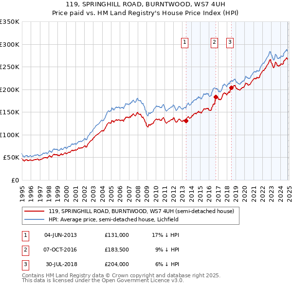 119, SPRINGHILL ROAD, BURNTWOOD, WS7 4UH: Price paid vs HM Land Registry's House Price Index