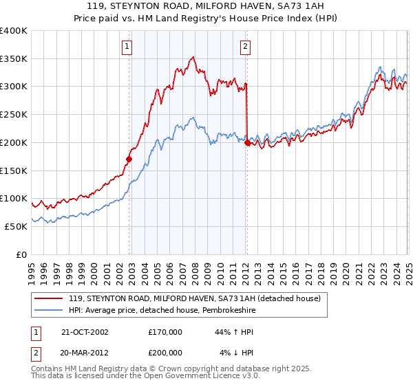 119, STEYNTON ROAD, MILFORD HAVEN, SA73 1AH: Price paid vs HM Land Registry's House Price Index