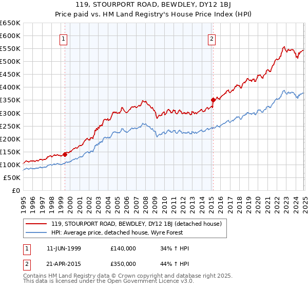 119, STOURPORT ROAD, BEWDLEY, DY12 1BJ: Price paid vs HM Land Registry's House Price Index