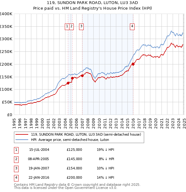 119, SUNDON PARK ROAD, LUTON, LU3 3AD: Price paid vs HM Land Registry's House Price Index