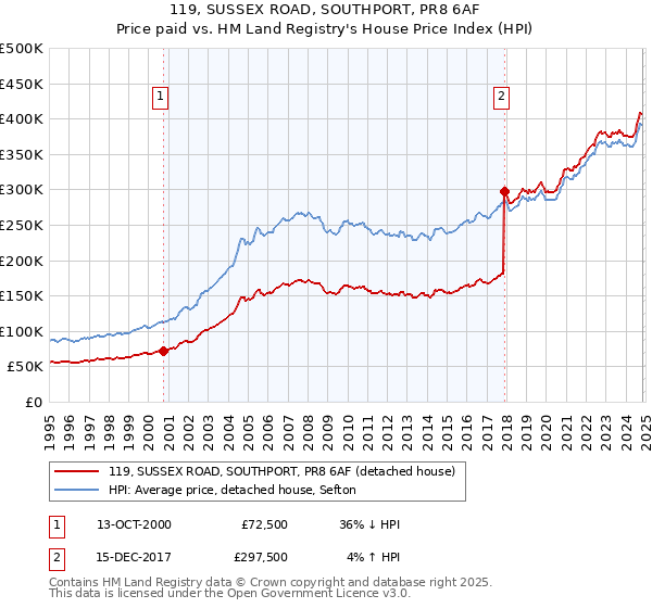 119, SUSSEX ROAD, SOUTHPORT, PR8 6AF: Price paid vs HM Land Registry's House Price Index