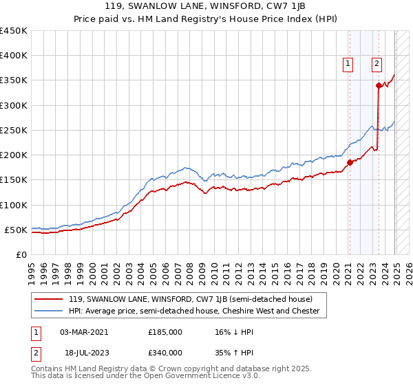 119, SWANLOW LANE, WINSFORD, CW7 1JB: Price paid vs HM Land Registry's House Price Index