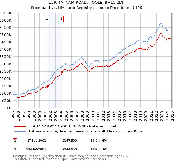 119, TATNAM ROAD, POOLE, BH15 2DP: Price paid vs HM Land Registry's House Price Index