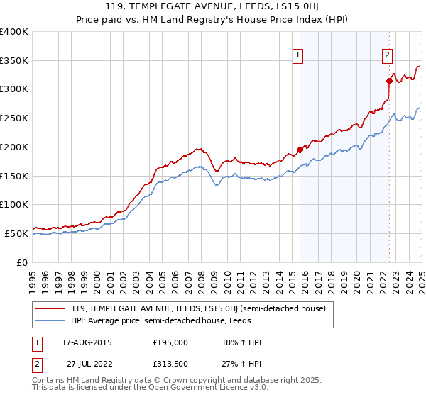 119, TEMPLEGATE AVENUE, LEEDS, LS15 0HJ: Price paid vs HM Land Registry's House Price Index