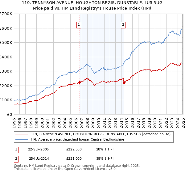 119, TENNYSON AVENUE, HOUGHTON REGIS, DUNSTABLE, LU5 5UG: Price paid vs HM Land Registry's House Price Index