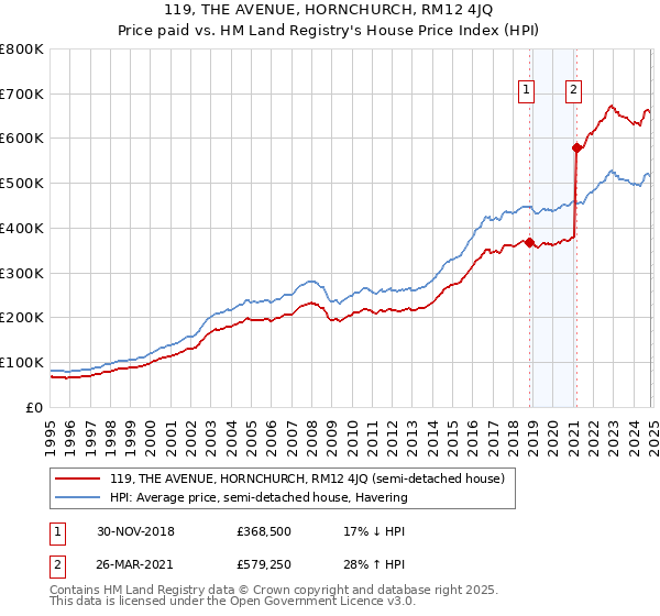 119, THE AVENUE, HORNCHURCH, RM12 4JQ: Price paid vs HM Land Registry's House Price Index