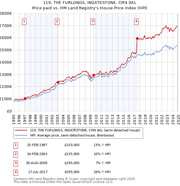 119, THE FURLONGS, INGATESTONE, CM4 0AL: Price paid vs HM Land Registry's House Price Index