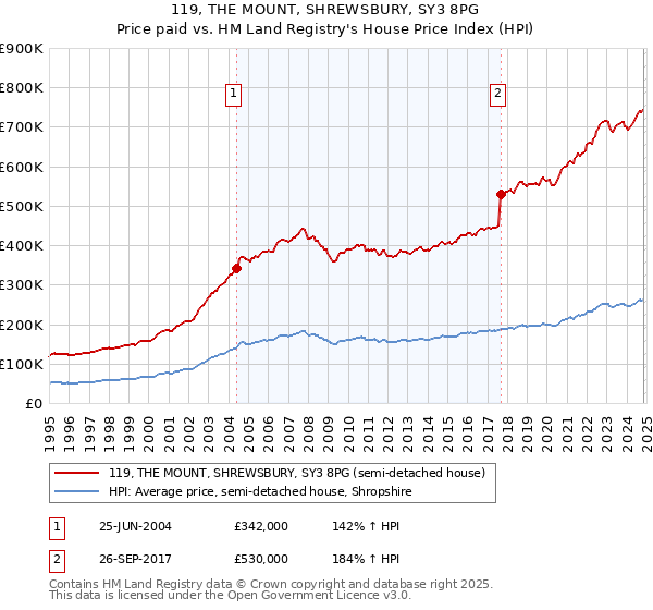 119, THE MOUNT, SHREWSBURY, SY3 8PG: Price paid vs HM Land Registry's House Price Index