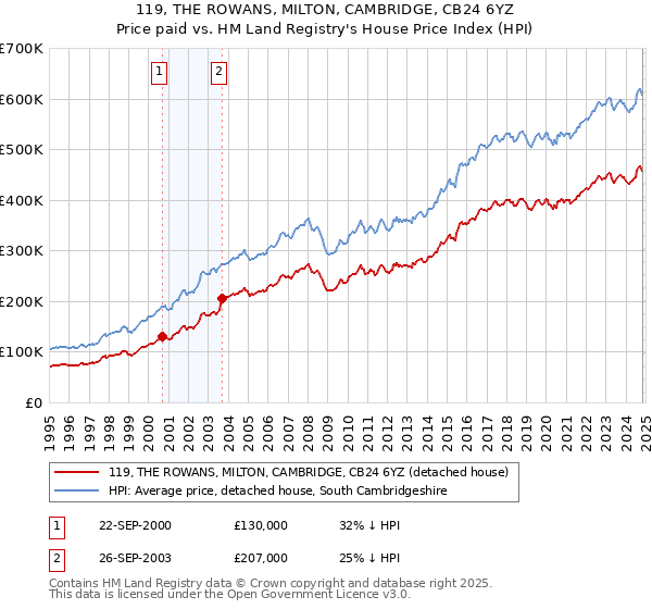 119, THE ROWANS, MILTON, CAMBRIDGE, CB24 6YZ: Price paid vs HM Land Registry's House Price Index