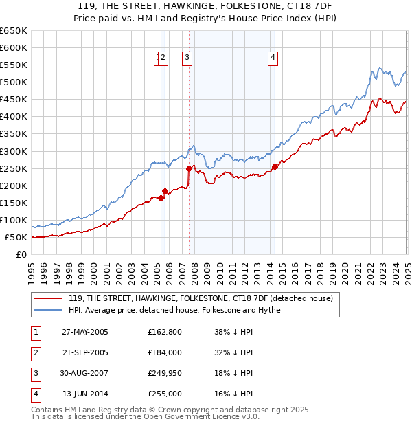 119, THE STREET, HAWKINGE, FOLKESTONE, CT18 7DF: Price paid vs HM Land Registry's House Price Index