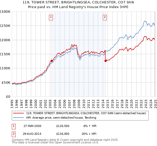 119, TOWER STREET, BRIGHTLINGSEA, COLCHESTER, CO7 0AN: Price paid vs HM Land Registry's House Price Index