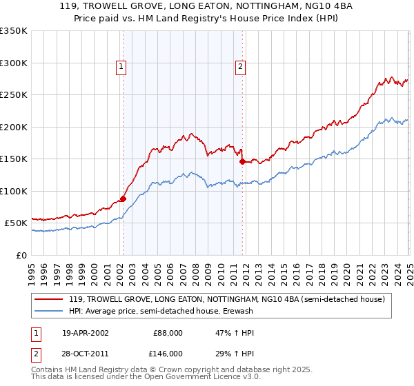 119, TROWELL GROVE, LONG EATON, NOTTINGHAM, NG10 4BA: Price paid vs HM Land Registry's House Price Index