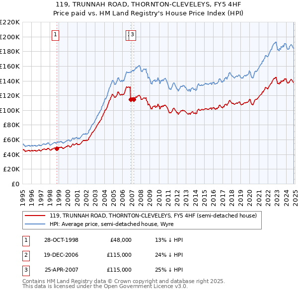 119, TRUNNAH ROAD, THORNTON-CLEVELEYS, FY5 4HF: Price paid vs HM Land Registry's House Price Index