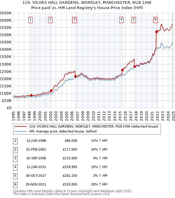 119, VICARS HALL GARDENS, WORSLEY, MANCHESTER, M28 1HW: Price paid vs HM Land Registry's House Price Index