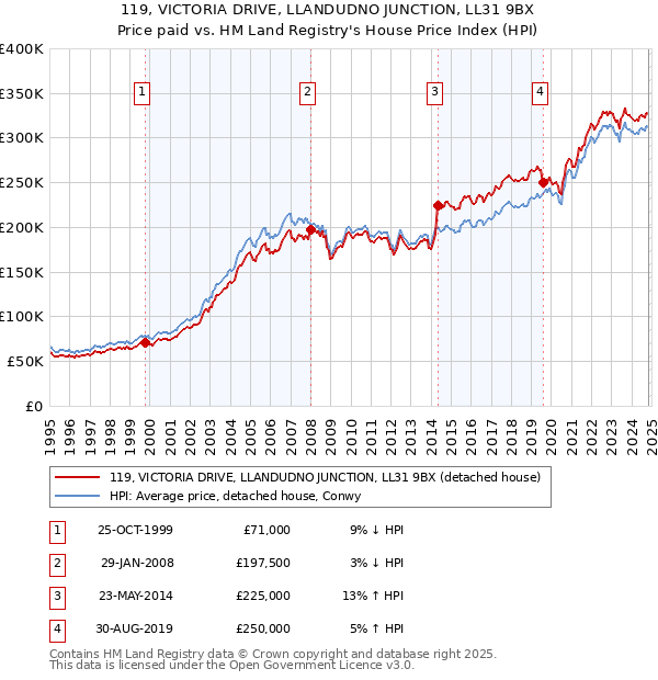 119, VICTORIA DRIVE, LLANDUDNO JUNCTION, LL31 9BX: Price paid vs HM Land Registry's House Price Index