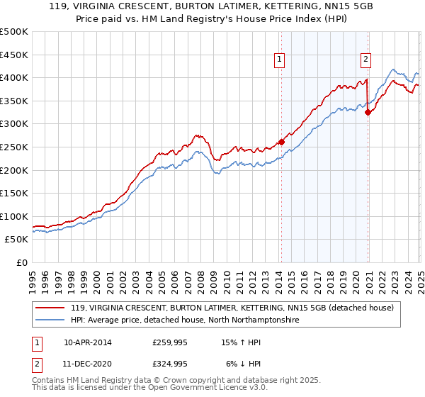 119, VIRGINIA CRESCENT, BURTON LATIMER, KETTERING, NN15 5GB: Price paid vs HM Land Registry's House Price Index