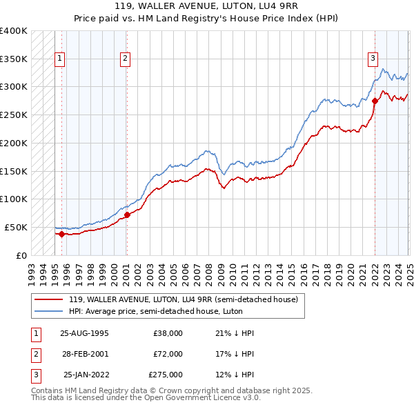 119, WALLER AVENUE, LUTON, LU4 9RR: Price paid vs HM Land Registry's House Price Index