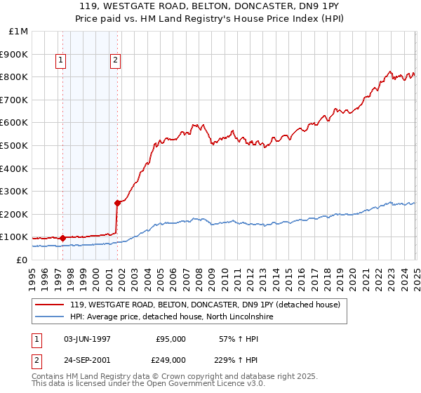 119, WESTGATE ROAD, BELTON, DONCASTER, DN9 1PY: Price paid vs HM Land Registry's House Price Index