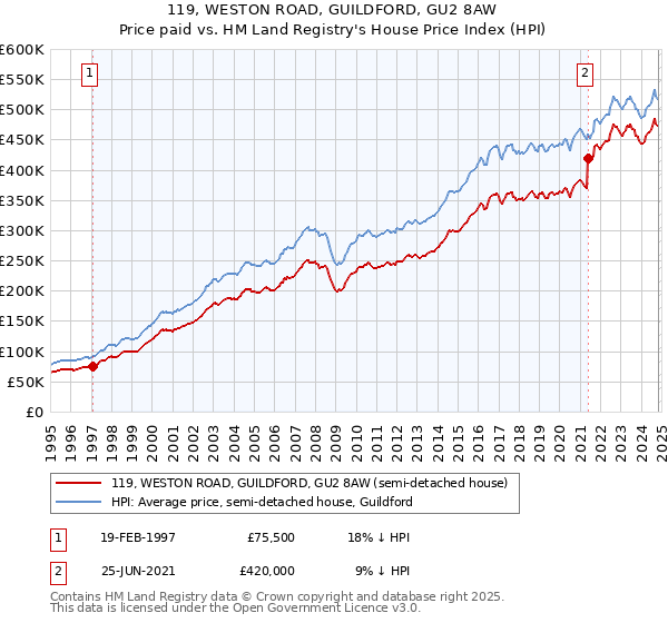 119, WESTON ROAD, GUILDFORD, GU2 8AW: Price paid vs HM Land Registry's House Price Index