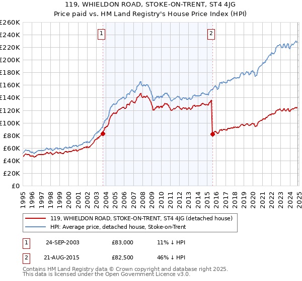 119, WHIELDON ROAD, STOKE-ON-TRENT, ST4 4JG: Price paid vs HM Land Registry's House Price Index