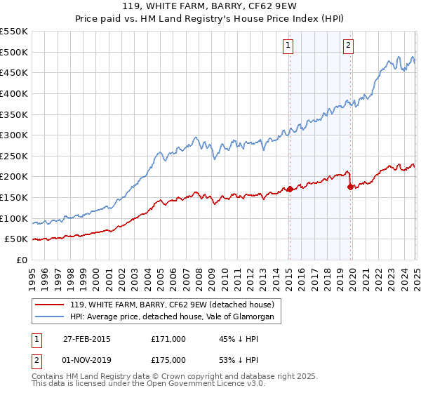 119, WHITE FARM, BARRY, CF62 9EW: Price paid vs HM Land Registry's House Price Index