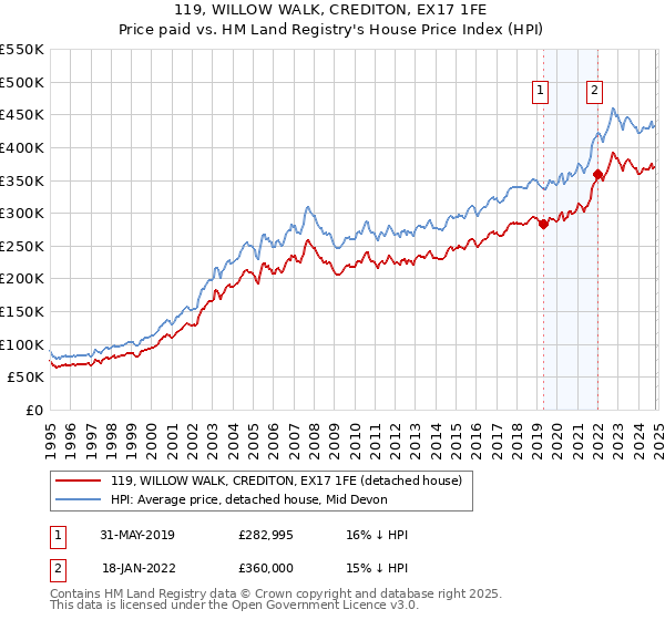 119, WILLOW WALK, CREDITON, EX17 1FE: Price paid vs HM Land Registry's House Price Index