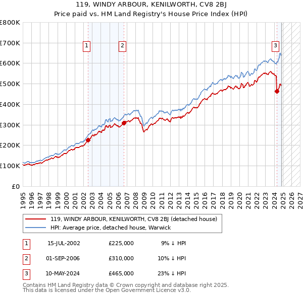 119, WINDY ARBOUR, KENILWORTH, CV8 2BJ: Price paid vs HM Land Registry's House Price Index