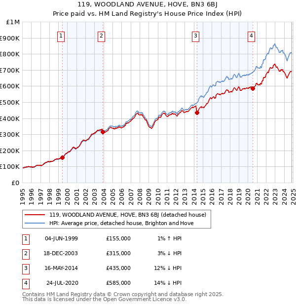 119, WOODLAND AVENUE, HOVE, BN3 6BJ: Price paid vs HM Land Registry's House Price Index