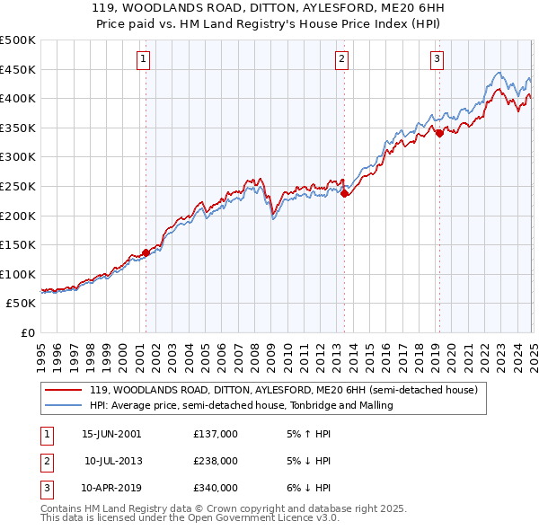 119, WOODLANDS ROAD, DITTON, AYLESFORD, ME20 6HH: Price paid vs HM Land Registry's House Price Index