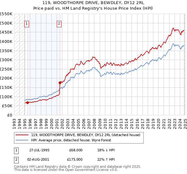 119, WOODTHORPE DRIVE, BEWDLEY, DY12 2RL: Price paid vs HM Land Registry's House Price Index