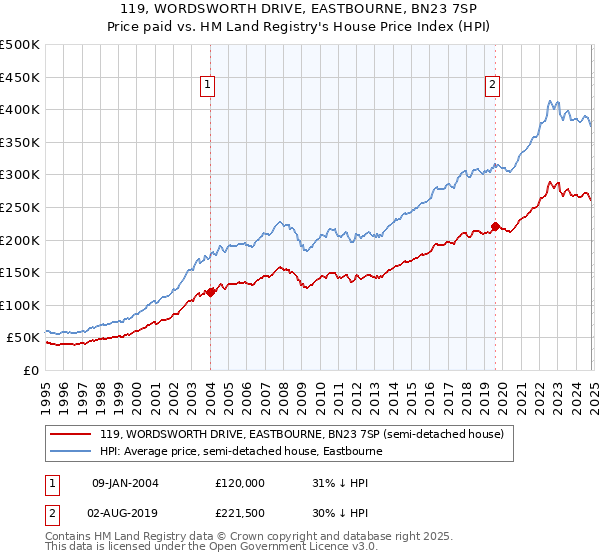 119, WORDSWORTH DRIVE, EASTBOURNE, BN23 7SP: Price paid vs HM Land Registry's House Price Index