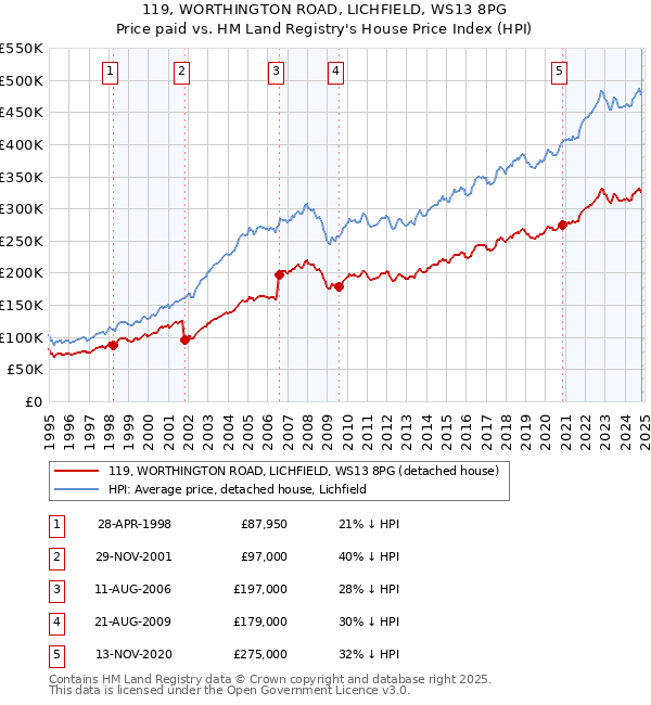 119, WORTHINGTON ROAD, LICHFIELD, WS13 8PG: Price paid vs HM Land Registry's House Price Index