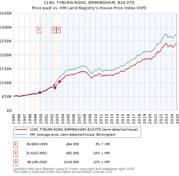 1190, TYBURN ROAD, BIRMINGHAM, B24 0TD: Price paid vs HM Land Registry's House Price Index