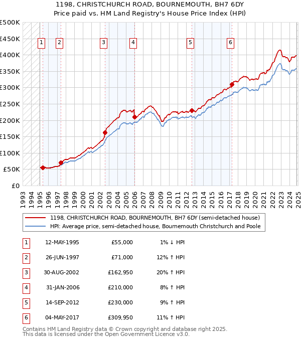 1198, CHRISTCHURCH ROAD, BOURNEMOUTH, BH7 6DY: Price paid vs HM Land Registry's House Price Index