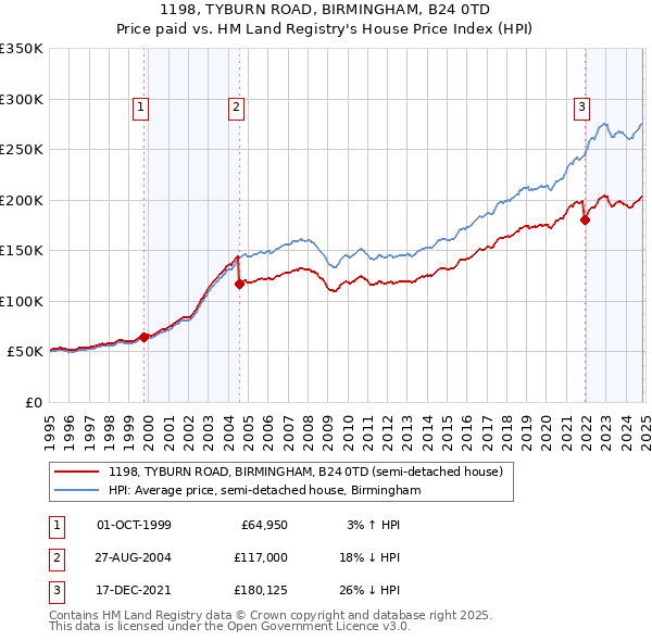 1198, TYBURN ROAD, BIRMINGHAM, B24 0TD: Price paid vs HM Land Registry's House Price Index