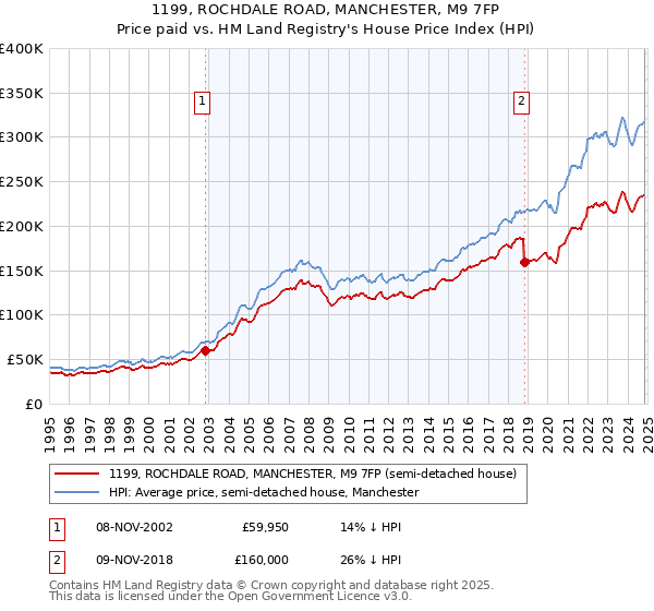 1199, ROCHDALE ROAD, MANCHESTER, M9 7FP: Price paid vs HM Land Registry's House Price Index