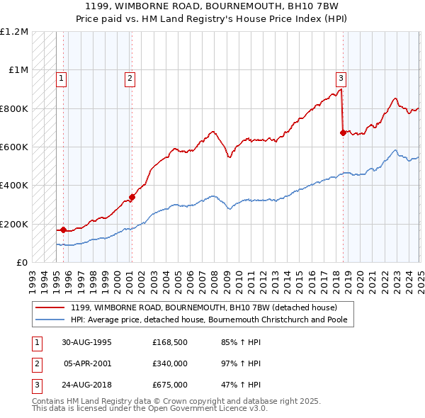 1199, WIMBORNE ROAD, BOURNEMOUTH, BH10 7BW: Price paid vs HM Land Registry's House Price Index