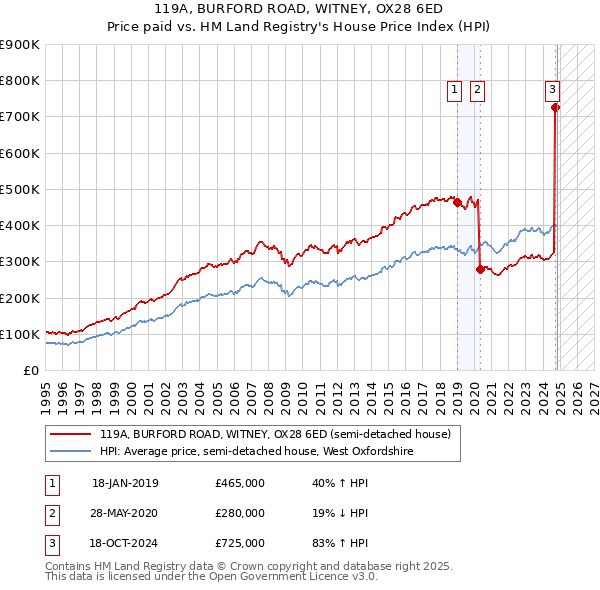 119A, BURFORD ROAD, WITNEY, OX28 6ED: Price paid vs HM Land Registry's House Price Index