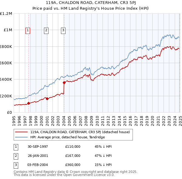 119A, CHALDON ROAD, CATERHAM, CR3 5PJ: Price paid vs HM Land Registry's House Price Index