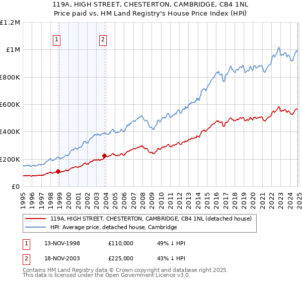 119A, HIGH STREET, CHESTERTON, CAMBRIDGE, CB4 1NL: Price paid vs HM Land Registry's House Price Index