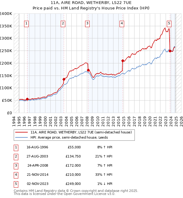 11A, AIRE ROAD, WETHERBY, LS22 7UE: Price paid vs HM Land Registry's House Price Index