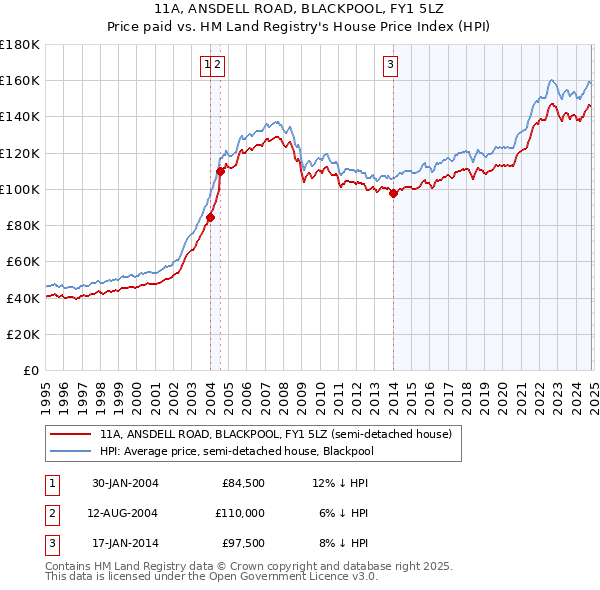 11A, ANSDELL ROAD, BLACKPOOL, FY1 5LZ: Price paid vs HM Land Registry's House Price Index