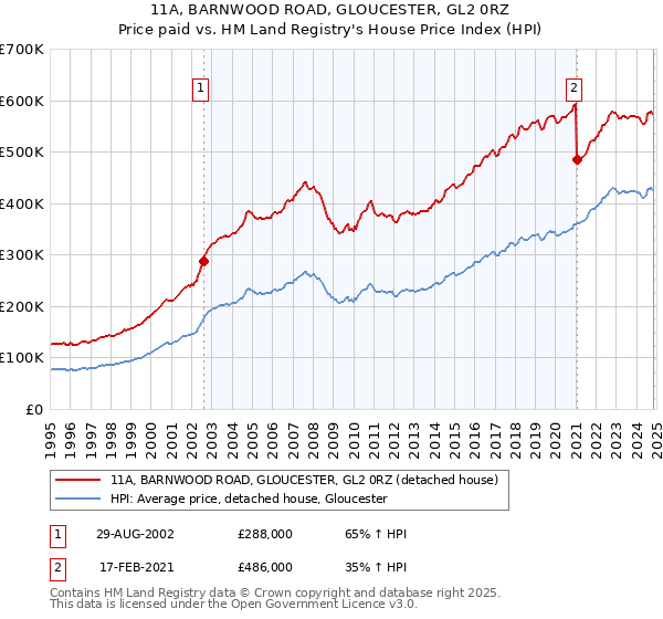 11A, BARNWOOD ROAD, GLOUCESTER, GL2 0RZ: Price paid vs HM Land Registry's House Price Index