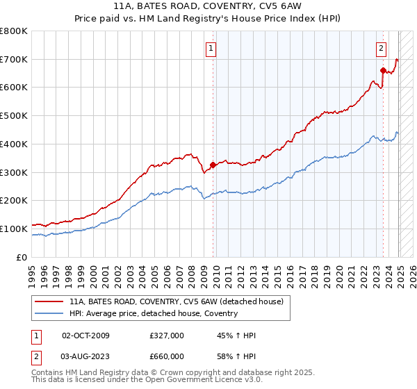 11A, BATES ROAD, COVENTRY, CV5 6AW: Price paid vs HM Land Registry's House Price Index