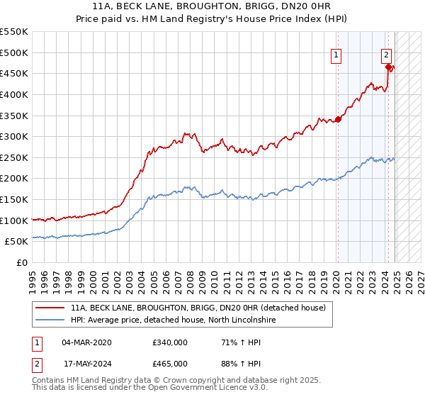 11A, BECK LANE, BROUGHTON, BRIGG, DN20 0HR: Price paid vs HM Land Registry's House Price Index