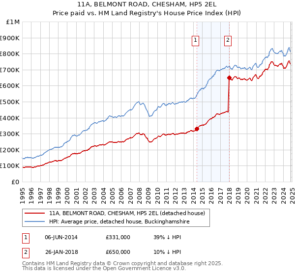 11A, BELMONT ROAD, CHESHAM, HP5 2EL: Price paid vs HM Land Registry's House Price Index