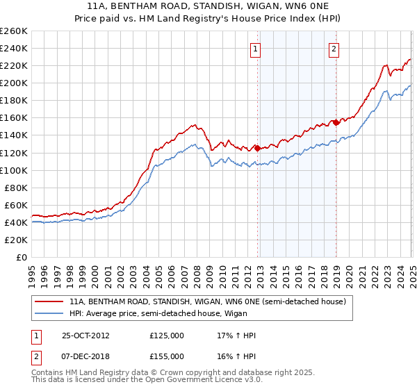 11A, BENTHAM ROAD, STANDISH, WIGAN, WN6 0NE: Price paid vs HM Land Registry's House Price Index